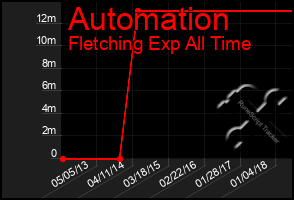 Total Graph of Automation