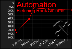 Total Graph of Automation