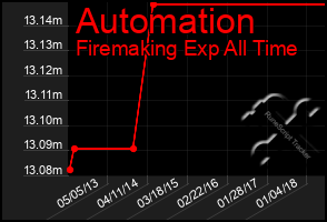 Total Graph of Automation