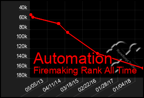 Total Graph of Automation