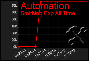 Total Graph of Automation