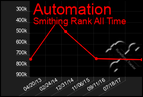 Total Graph of Automation