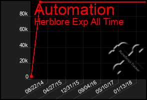 Total Graph of Automation