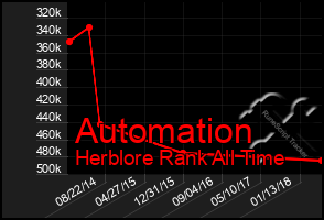 Total Graph of Automation