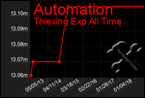 Total Graph of Automation