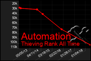 Total Graph of Automation