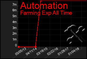 Total Graph of Automation