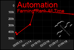 Total Graph of Automation