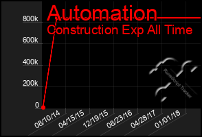 Total Graph of Automation