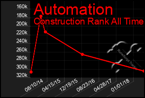 Total Graph of Automation