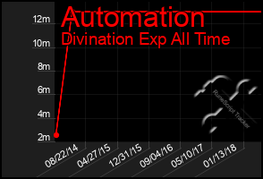 Total Graph of Automation