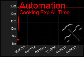 Total Graph of Automation