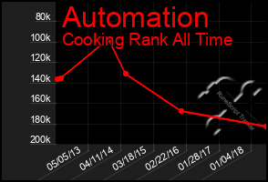 Total Graph of Automation