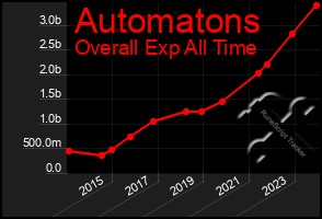 Total Graph of Automatons