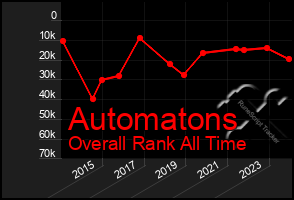 Total Graph of Automatons