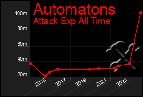 Total Graph of Automatons