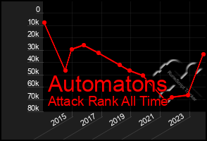 Total Graph of Automatons