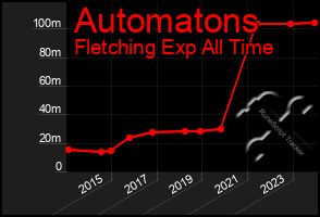 Total Graph of Automatons