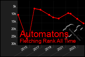 Total Graph of Automatons