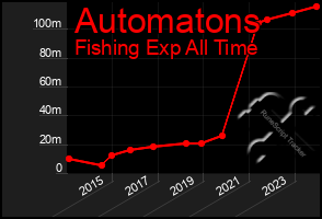 Total Graph of Automatons