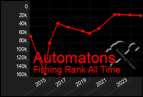 Total Graph of Automatons