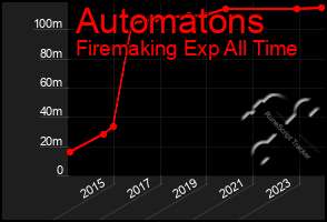 Total Graph of Automatons