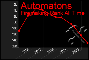 Total Graph of Automatons