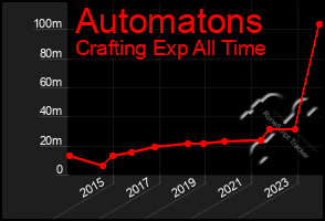 Total Graph of Automatons