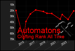 Total Graph of Automatons