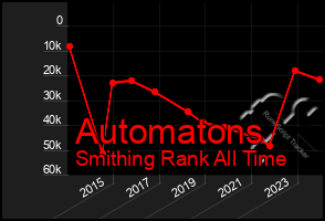 Total Graph of Automatons