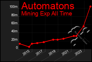 Total Graph of Automatons