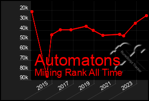 Total Graph of Automatons