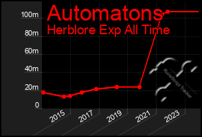 Total Graph of Automatons