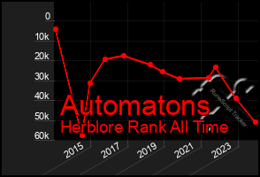 Total Graph of Automatons