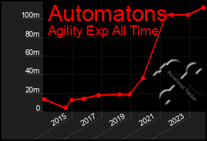 Total Graph of Automatons