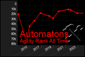 Total Graph of Automatons