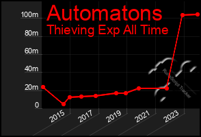 Total Graph of Automatons