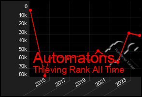 Total Graph of Automatons