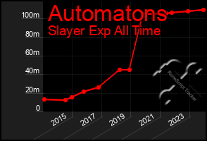 Total Graph of Automatons