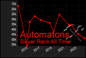 Total Graph of Automatons