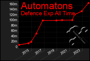 Total Graph of Automatons