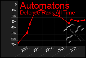 Total Graph of Automatons