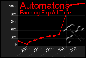 Total Graph of Automatons