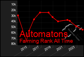 Total Graph of Automatons