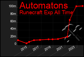 Total Graph of Automatons