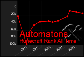 Total Graph of Automatons