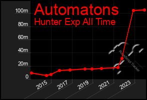 Total Graph of Automatons