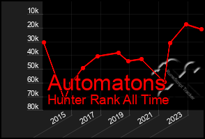 Total Graph of Automatons