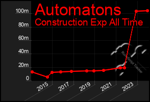 Total Graph of Automatons