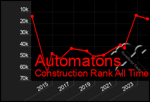 Total Graph of Automatons